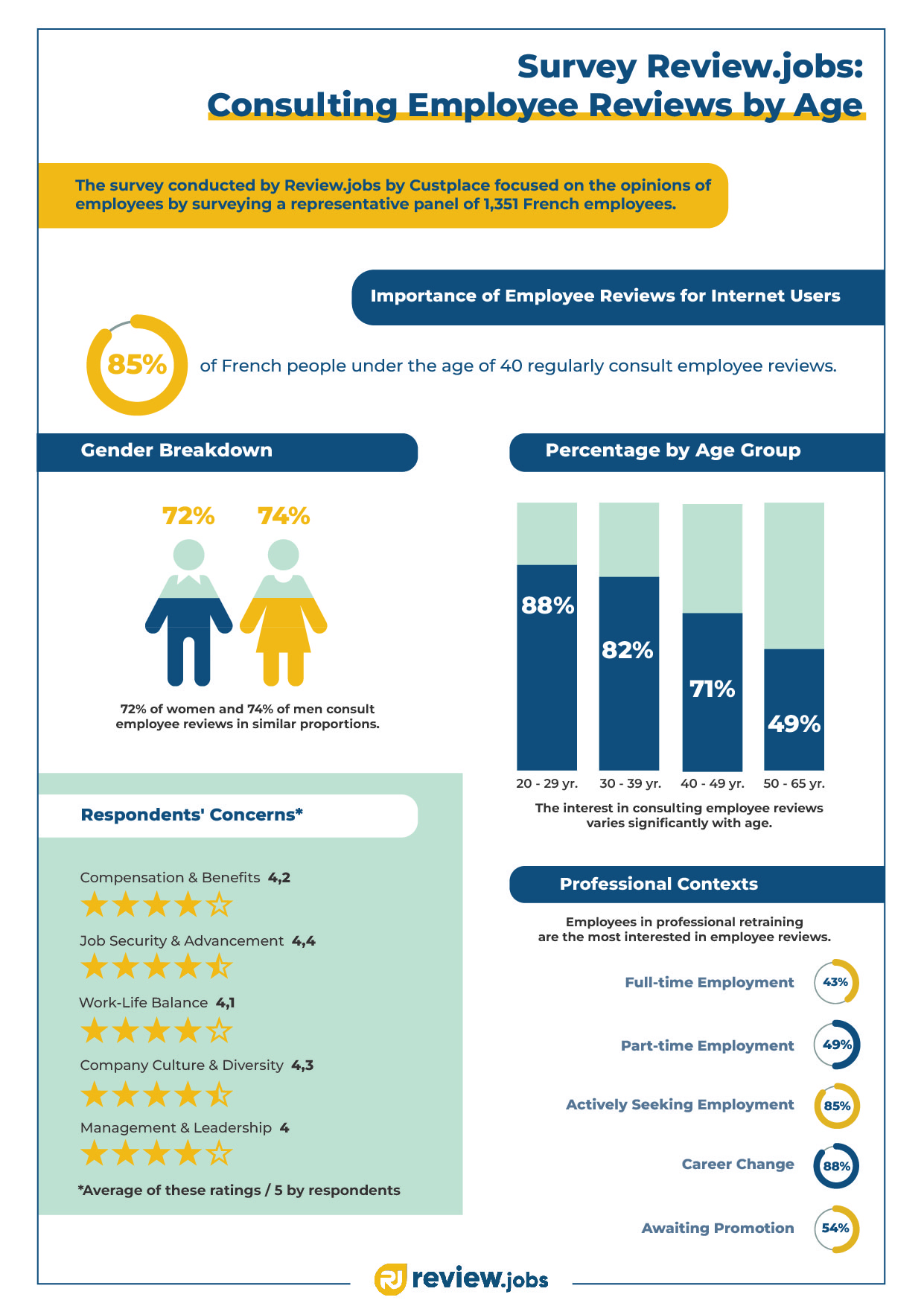 Infographic of the Reviewjobs study displaying statistics on employee reviews by age, with 85% of French people under 40 regularly consulting these reviews. Gender distribution and interest according to the professional context are also presented, along with the main concerns of employees, such as compensation, job security, and work-life balance