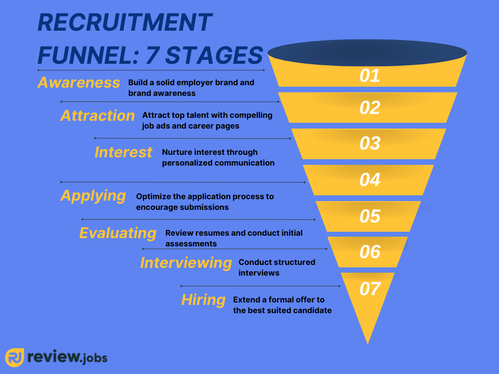 Représentation visuelle des 7 étapes de l’entonnoir de recrutement : Notoriété (construction de la marque employeur), Attraction (offres d’emploi attrayantes), Intérêt (communication personnalisée), Candidature (optimisation du processus de candidature), Évaluation (examen du CV et évaluations), Entrevue (entretiens structurés) et Embauche (extension des offres formelles), avec le logo Review.jobs inclus.